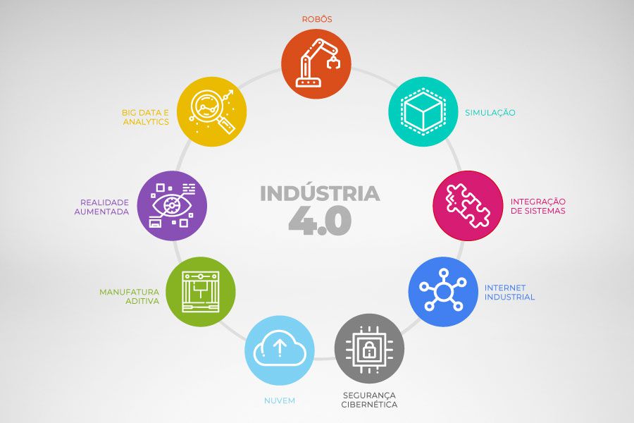 A indústria 4.0 e o futuro das organizações: impactos possíveis